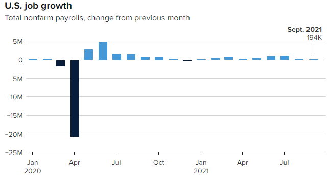 September’s jobs creation comes up short with gain of just 194,000